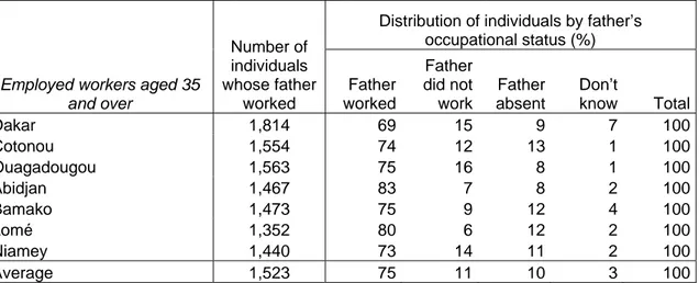 Table C presents the distribution of employed workers aged 35 and over by the father’s  occupational status
