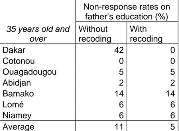 Table D: Non-response rates on father’s education among individuals aged 35 and over 