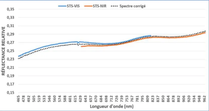 Figure 14  : Spectres de réflectance relative de l’échantillon BP acquis par les capteurs Ocean  Optics (STS-VIS et STS-NIR) et spectre corrigé 