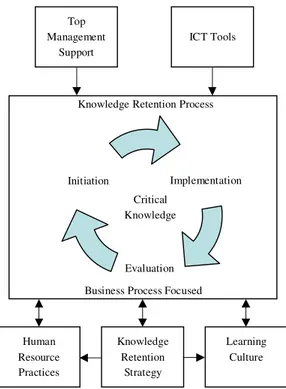 Figure 1: Model for Knowledge Retention within SMEs. 