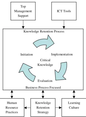 Figure 1: Model for Knowledge Retention within SMEs. 