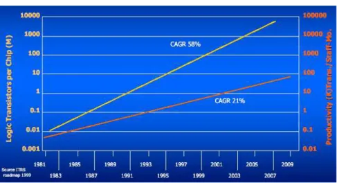 Figure 2.4: Design productivity gap (source: [Int03])