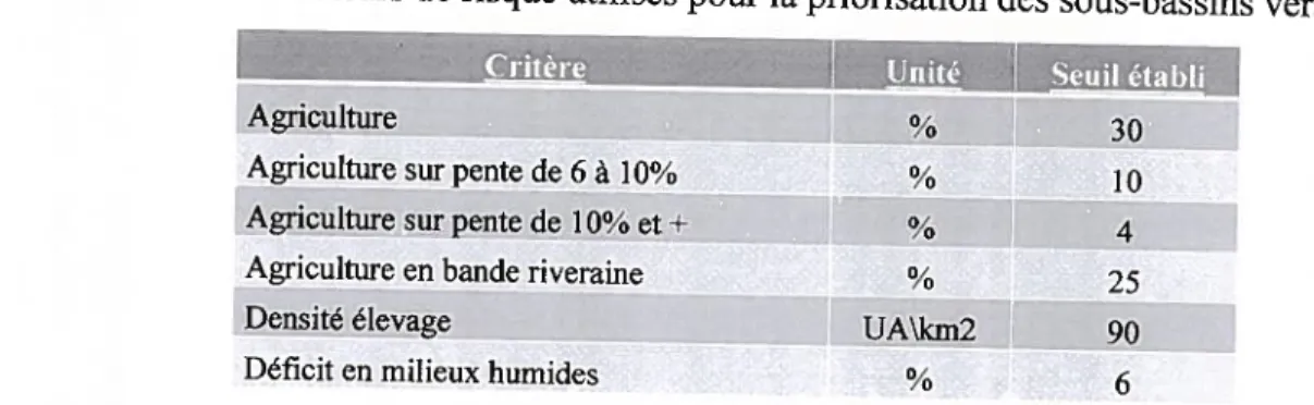 Tableau 2. Facteurs de risque utilisés pour la priorisation des sous-bassins versants