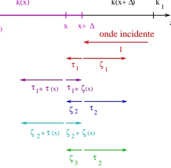 Fig. 1.5: Impact de la perturbation        ζ 1 = k(x + ∆) − k(x)k(x) + k(x + ∆)τ 1 = 2k(x + ∆) k(x) + k(x + ∆)