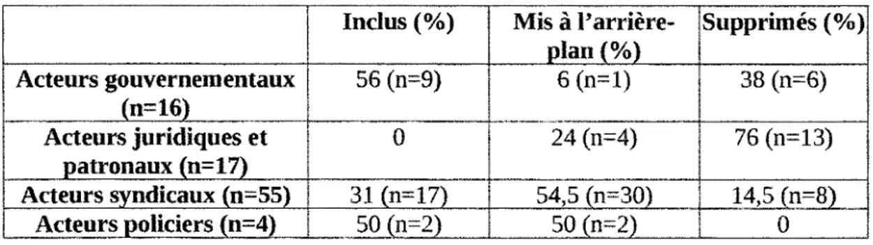 Tableau 4.2 Proportions des inclusions/exclusions par acteur social dans les amorces  Inclus(%)  Mis à l'arrière- Supprimés(%) 