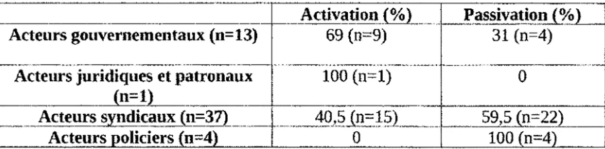 Tableau 4.11  Proportions des activations/passivations par acteur social dans les titres  Activation(%)  Passivation(%)  Acteurs gouvernementaux (n=13)  69 (n=9)  31 (n=4) 