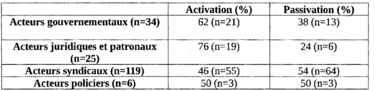 Tableau  4.12  Proportions  des  activations/passivations  par  acteur  social  dans  les  amorces 