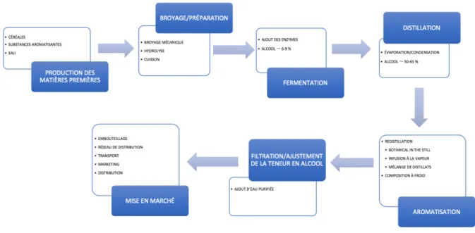 Figure 2.1 Étapes principales de la production du gin 