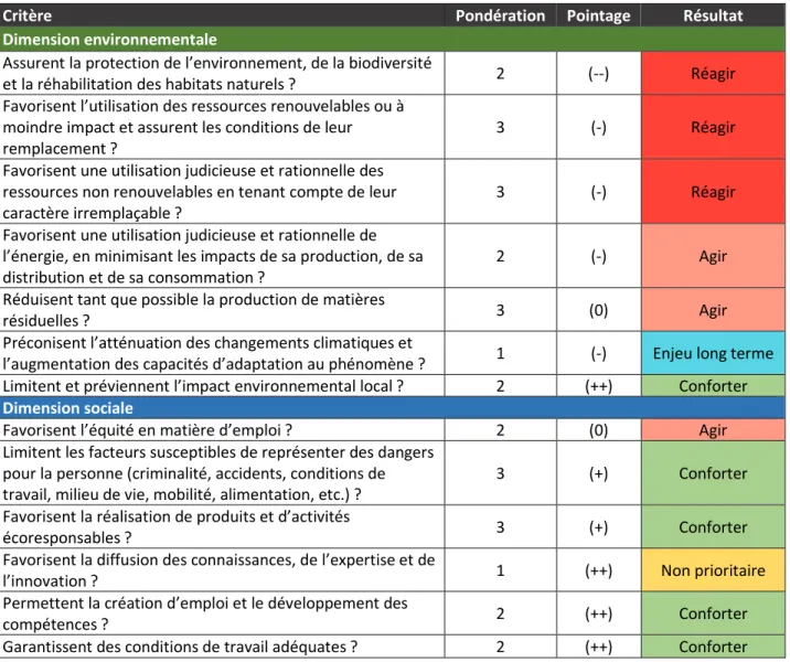 Tableau 4.4 Pondération des critères d’analyse par dimension 