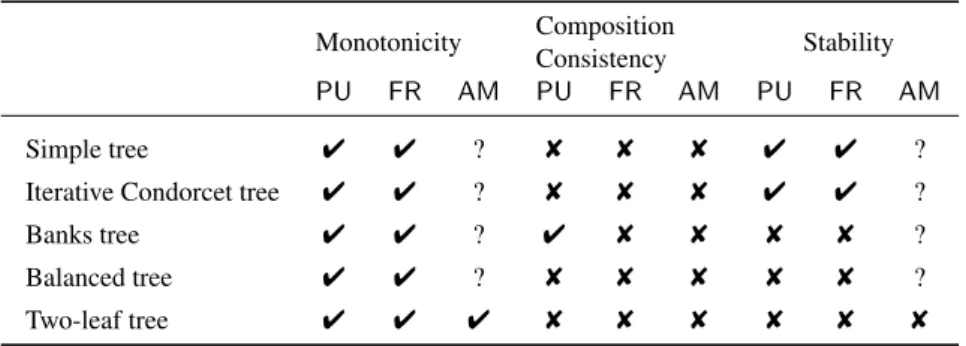 Table 2: Known properties (deterministic/randomised) for trees.