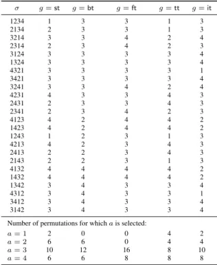 Table 3: Alternatives selected by each permutation σ of a recursive tree g, applied to the tournament T of Example 1