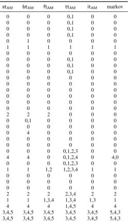 Table 4: Selected alternatives for various rules for all non-reducible tournaments of size 6