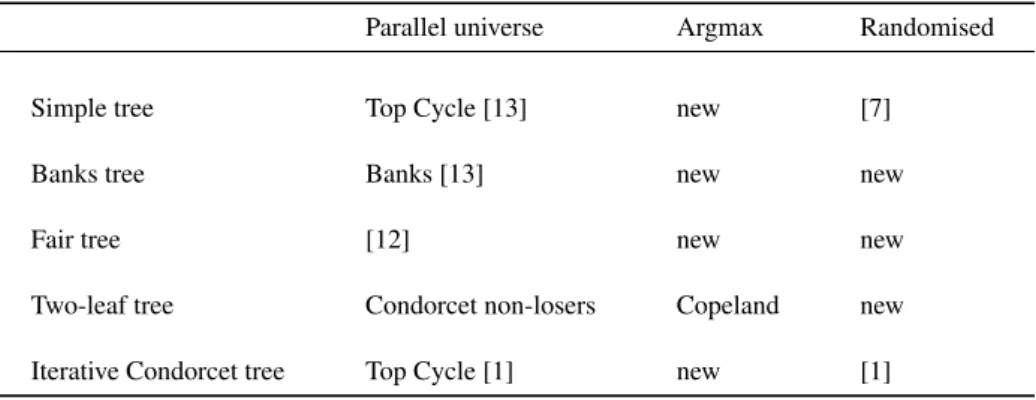 Table 1: Summary of tree based rules.