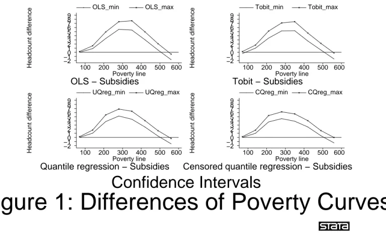Figure 1: Differences of Poverty CurvesConfidence IntervalsHeadcount differenceOLS − SubsidiesPoverty line100200300400500 600−2−10123456Headcount differenceTobit − SubsidiesPoverty line100200300400500 600−2−10123456Headcount difference