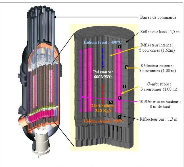 Figure 2 : Schéma du cœur du GT-MHR 