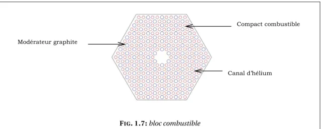 Figure 6 : Composition d’un assemblage combustible standard 
