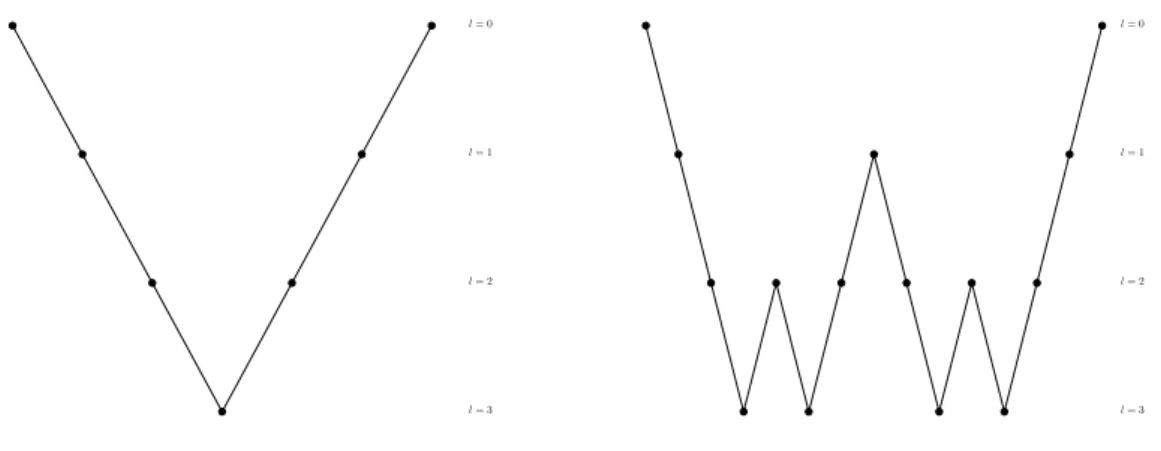 Figure 2.1: Graphical illustration of a V-cycle (on the left) and a W-cycle (on the right) with 4 grids.