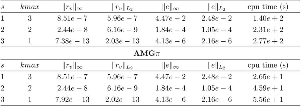 Table 3.1: Numerical results for Equation (3.3) on a 1025 × 1025 points grid. Policy iteration with LU