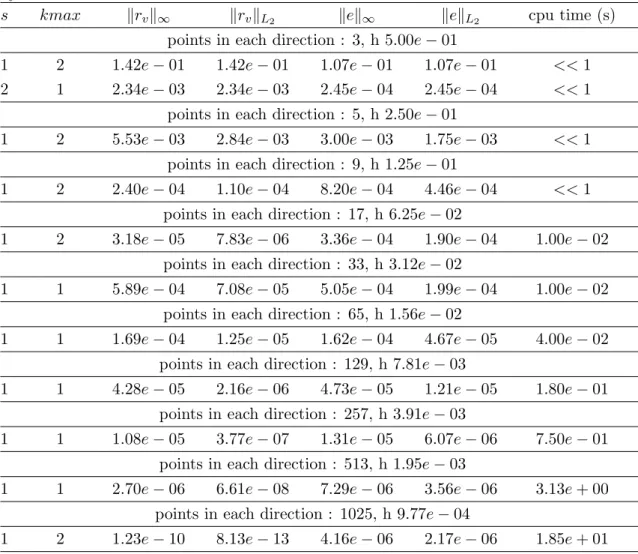 Table 3.2: Numerical results for Equation (3.3) on a 1025 × 1025 points grid, computed by FAMGπ with c = 10 −1 .