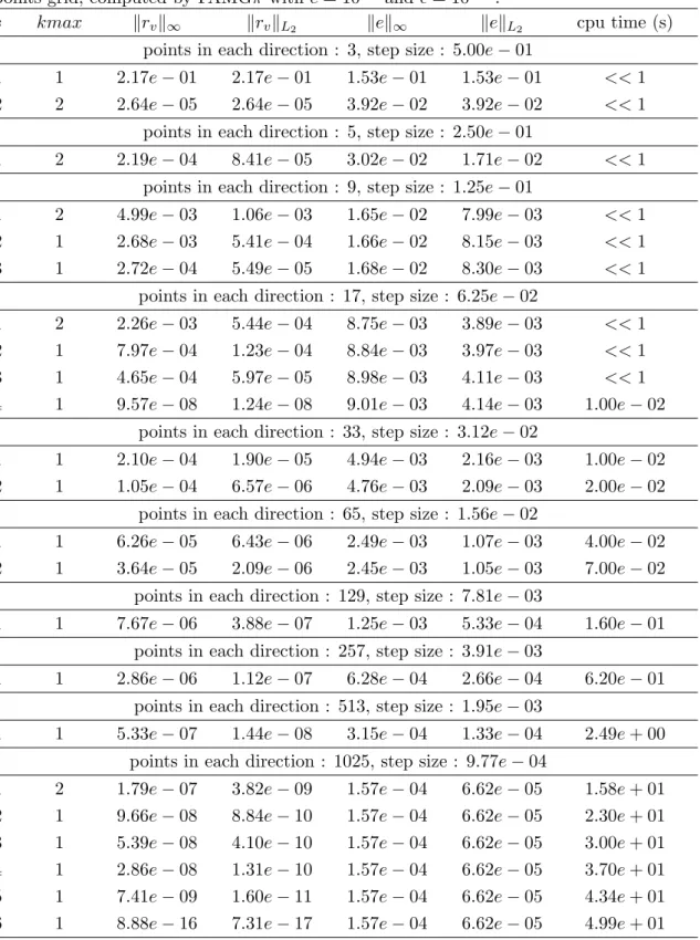 Table 3.10: Numerical results for optimal stopping time game (3.6) with a 1025 × 1025 points grid, computed by FAMGπ with c = 10 −2 and  = 10 −14 .