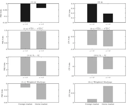 Figure 1: Reforms and International Competitiveness: Long-Run Effects  =   > -0.15-0.1-0.050PMD, % dev