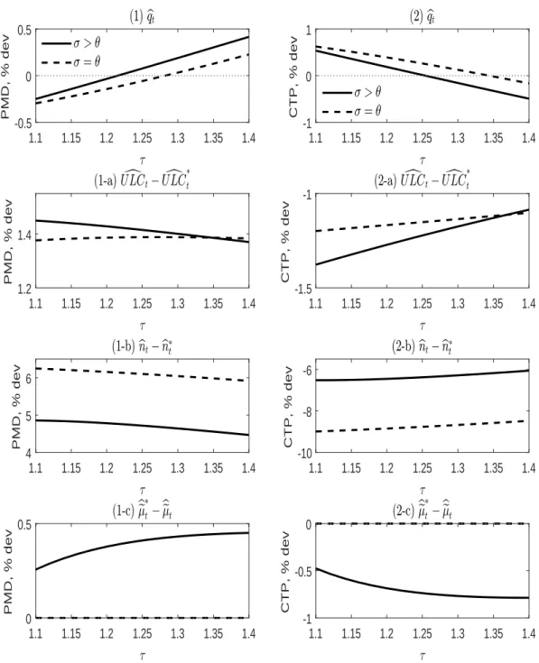 Figure 4: Reforms and International Competitiveness: The role of trade costs 1.1 1.15 1.2 1.25 1.3 1.35 1.4-0.500.5PMD, % dev 1.1 1.15 1.2 1.25 1.3 1.35 1.41.21.4PMD, % dev 1.1 1.15 1.2 1.25 1.3 1.35 1.4456PMD, % dev 1.1 1.15 1.2 1.25 1.3 1.35 1.400.5PMD, 