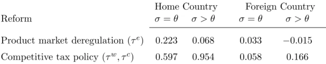 Table 2 provides the compensation Θ needed after the two reforms, expressed in percentage points699