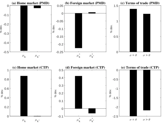 Figure 5: Long-run effects of the reforms: Markups and the terms of trade