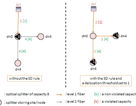 Figure 2.6: A counterexample of a graph where the SD rule can make the problem infeasible with e 1 = 1