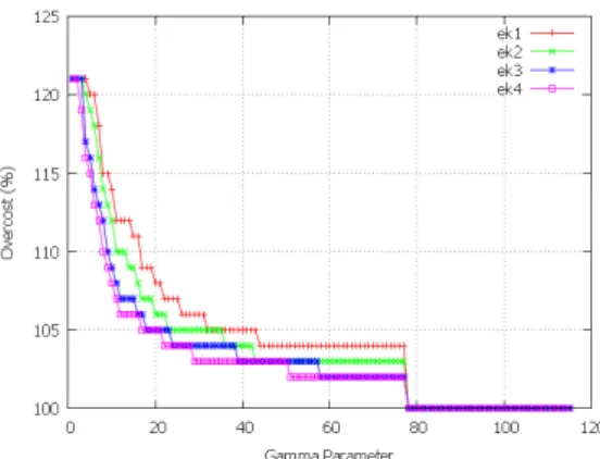 Figure 2.9: Overcosts due to the SD rule in function of parameter γ SD for N et 2