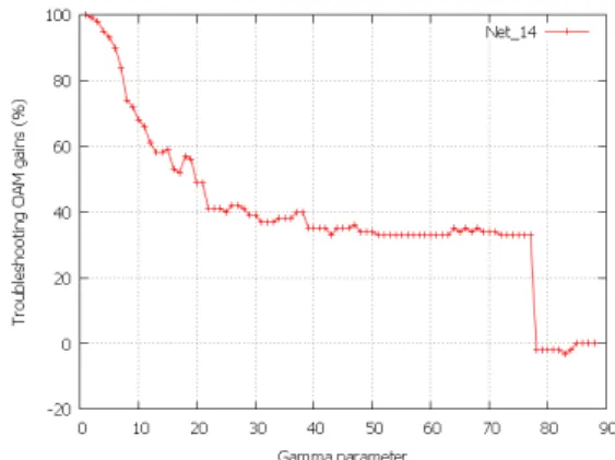 Figure 2.13: Troubleshooting gains due to the SD rule in function of parameter γ SD for N et 2