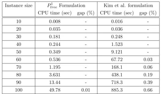 Table 3.2: Comparison of the two MILP formulations for a single level PON deployment