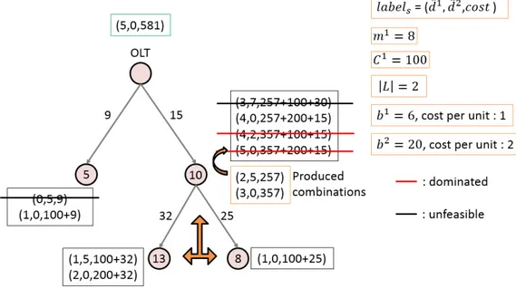 Figure 3.1: An illustration of the labelling algorithm on a little instance with only one splitter level