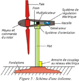 Figure 5 : Schéma d'une éolienne.  http://www.les-energies-renouvelables.eu/