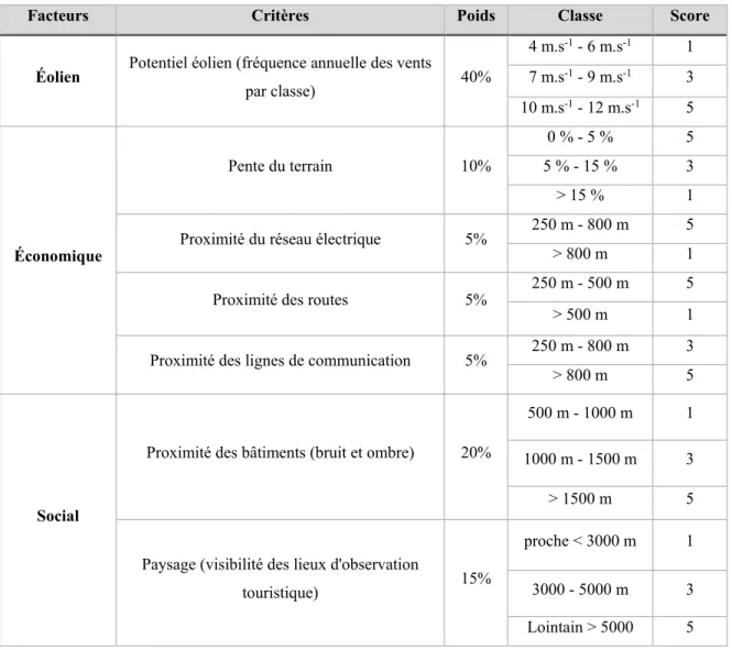 Tableau 1 : Facteurs et critères de l'analyse 