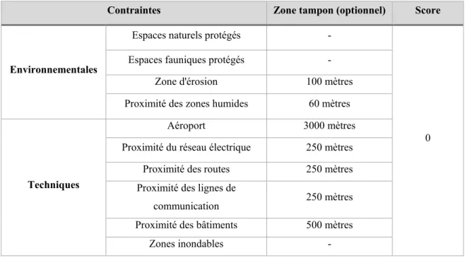 Tableau 2 : Contraintes 
