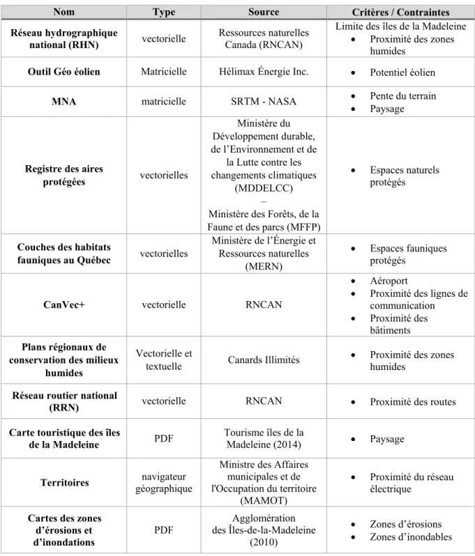 Tableau 3 : Données sources 