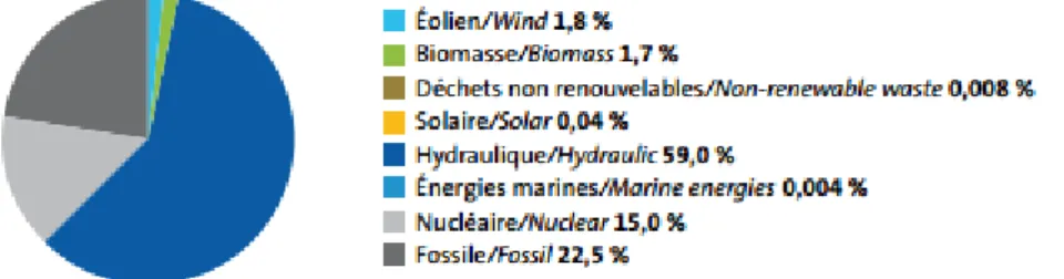 Figure 1 : Structure de la production d'électricité au Canada en 2012.  Observ'ER 2013