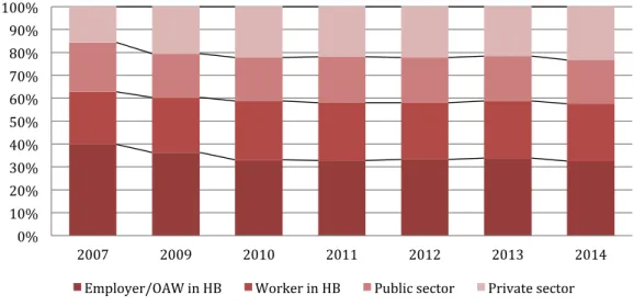 Figure 2.  Repartition of the labour force by status and institutional sector, 2007-2014