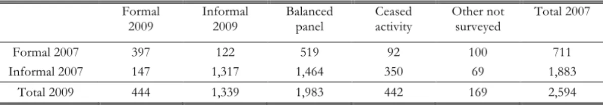 Table 1.  Observations, attrition, and incidence of formalization  Formal  2009  Informal 2009  Balanced panel  Ceased activity  Other not surveyed  Total 2007  Formal 2007  397  122  519  92  100  711  Informal 2007  147  1,317  1,464  350  69  1,883  Tot