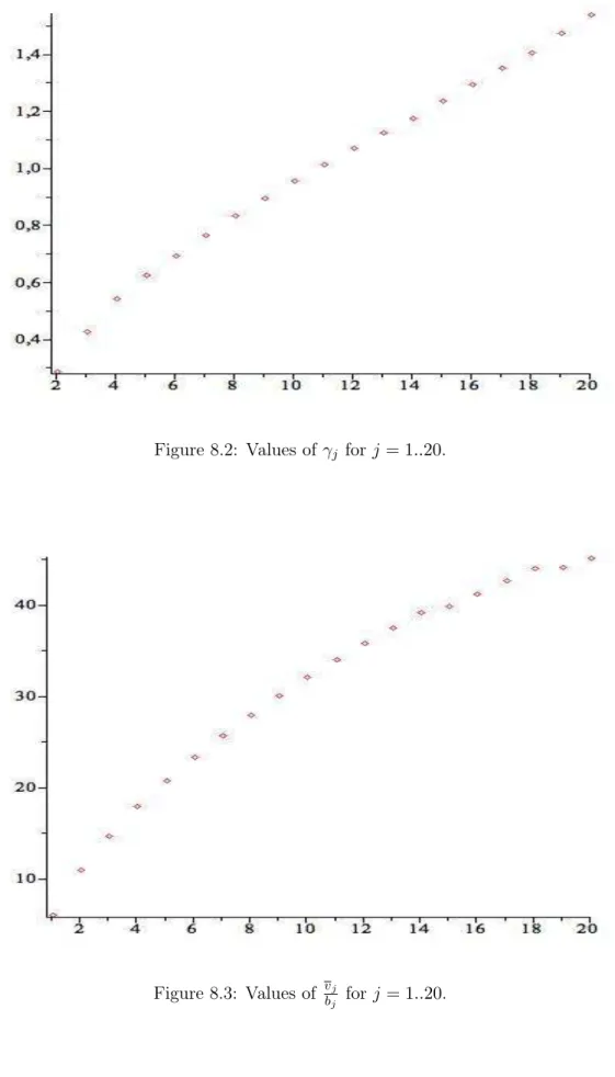 Figure 8.3: Values of v j