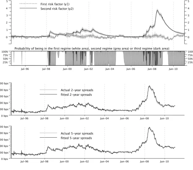 Figure 2.2.: BBB vs. Treasury Spreads, Estimation results