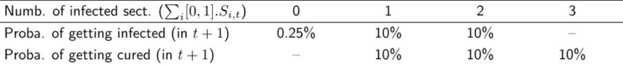 Table 2.2.: Calibration of the sector-contagion model