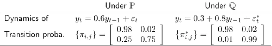 Table 2.3.: Dynamics of risk factors under both measures