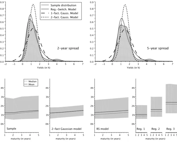 Figure 2.3.: BBB vs. Treasury Spreads, Simulations