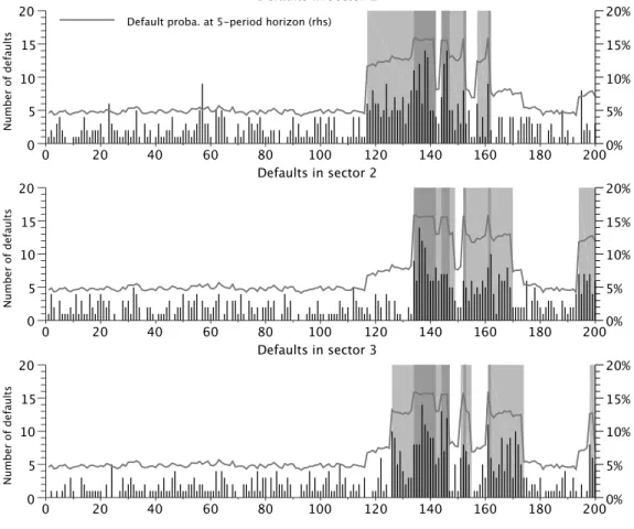 Figure 2.4.: Simulated sample of the sector-contagion model