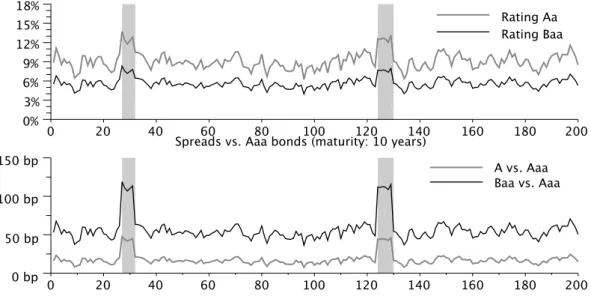 Figure 2.6.: Simulated downgrade probabilities and spreads
