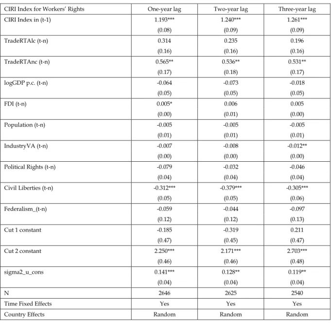 Table 3: Effects of RTAs on the CIRI Index for Workers’ Rights. Ordered Probit Model with Country  Random Effects and Year Fixed Effect