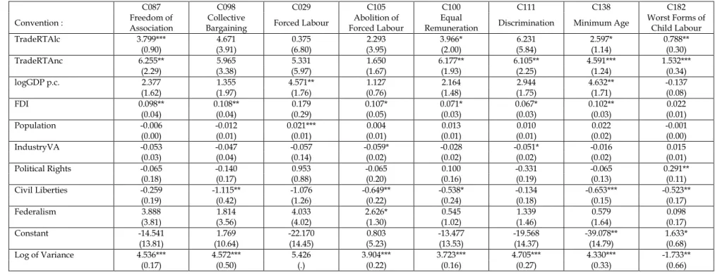 Table 6: Probit Model with Random Effects for each Individual ILO Convention. No Time-Fixed Effects  