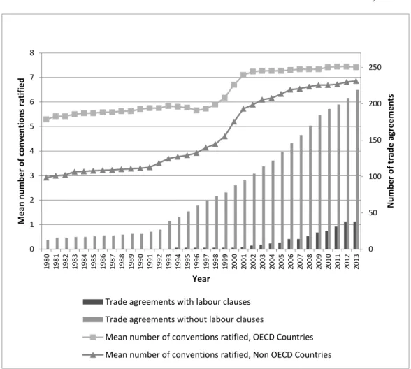 Figure 1: ILO convention ratification and trade agreements. 1980-2013  Number of conventions ratified in main axis and number of PTAs on secondary axis 